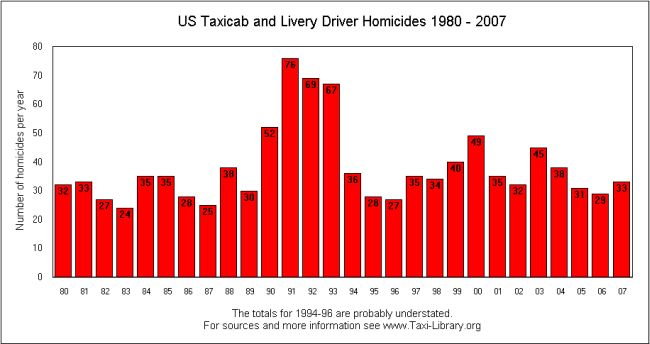 Chart showing the number of US cab driver homicides in each year from 1980 to 2007
