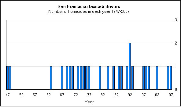 Frequency of homicides, SF 1947-2007