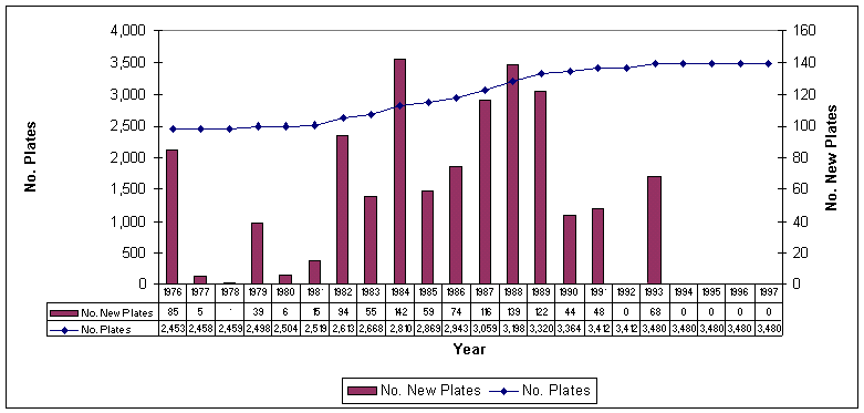 Figure 1 - License Issuance 1976-1996