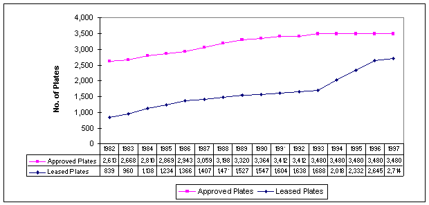 Figure 2 - Plate Lease Trend 1982-1997