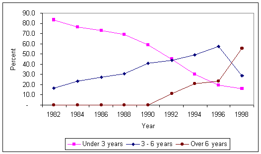 Figure 3 - Age of Fleet