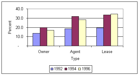 Figure 4 - Vehicle Inspection Failure Rates
