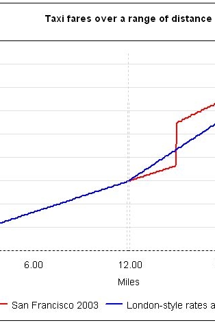 A chart compares two taxicab rates of fare.  The image leads to a spreadsheet model for creating a new rate formula