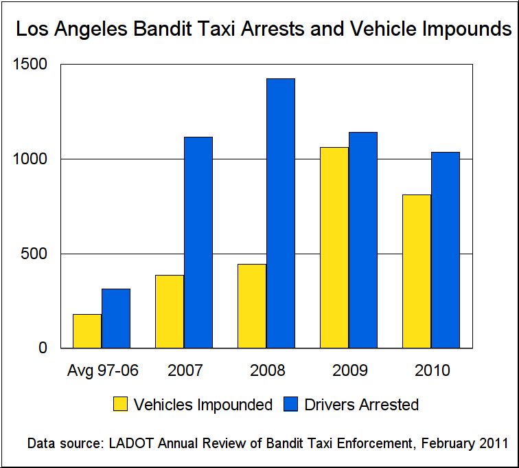 Chart of bandit taxi impounds and arrests