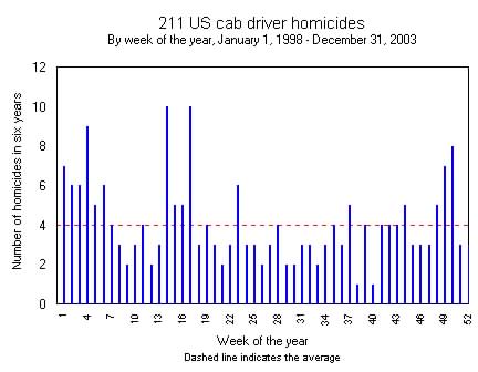 Homicides by week of the year